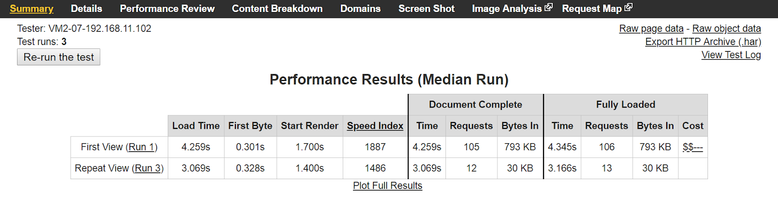 performance results